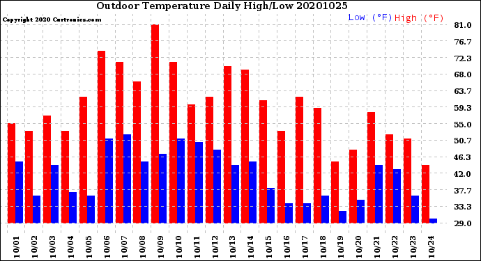 Milwaukee Weather Outdoor Temperature<br>Daily High/Low