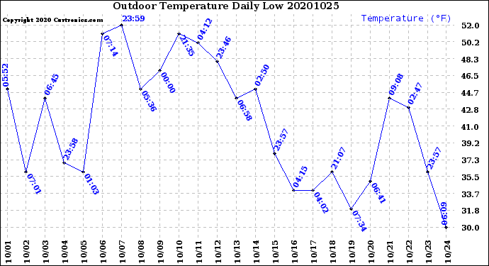 Milwaukee Weather Outdoor Temperature<br>Daily Low