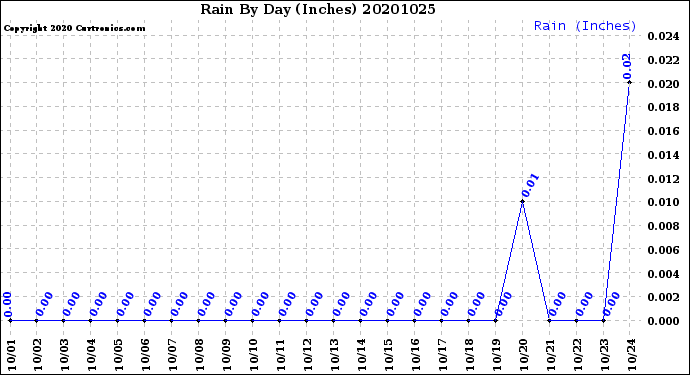 Milwaukee Weather Rain<br>By Day<br>(Inches)