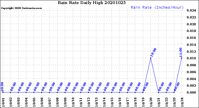 Milwaukee Weather Rain Rate<br>Daily High