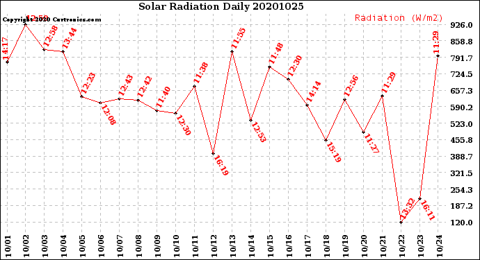 Milwaukee Weather Solar Radiation<br>Daily