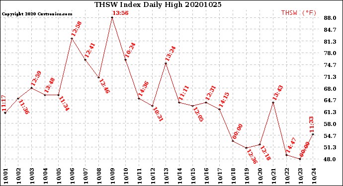 Milwaukee Weather THSW Index<br>Daily High