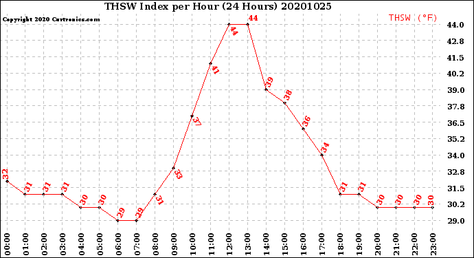 Milwaukee Weather THSW Index<br>per Hour<br>(24 Hours)
