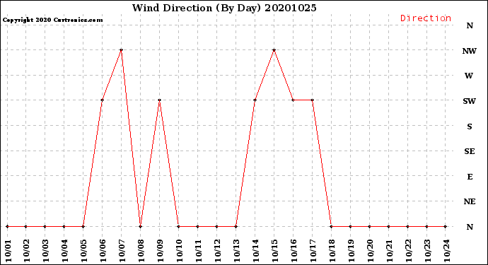 Milwaukee Weather Wind Direction<br>(By Day)