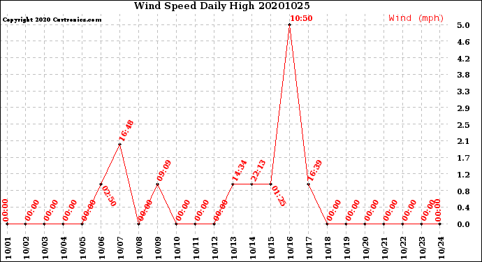 Milwaukee Weather Wind Speed<br>Daily High