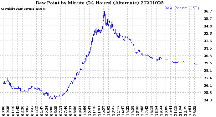 Milwaukee Weather Dew Point<br>by Minute<br>(24 Hours) (Alternate)