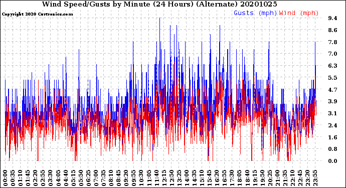 Milwaukee Weather Wind Speed/Gusts<br>by Minute<br>(24 Hours) (Alternate)