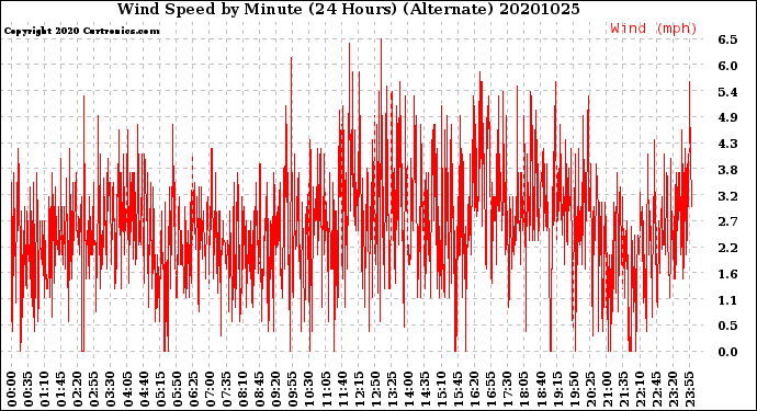 Milwaukee Weather Wind Speed<br>by Minute<br>(24 Hours) (Alternate)