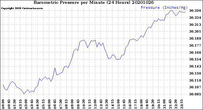 Milwaukee Weather Barometric Pressure<br>per Minute<br>(24 Hours)