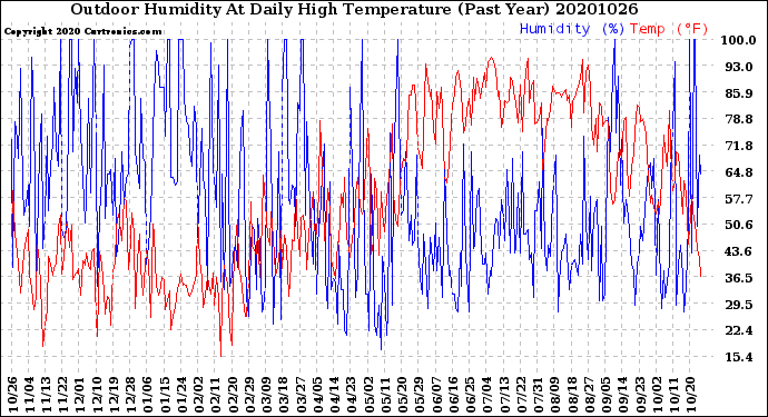 Milwaukee Weather Outdoor Humidity<br>At Daily High<br>Temperature<br>(Past Year)