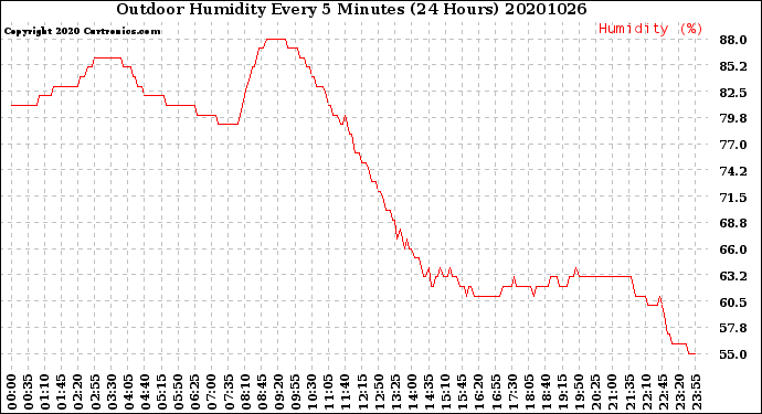 Milwaukee Weather Outdoor Humidity<br>Every 5 Minutes<br>(24 Hours)