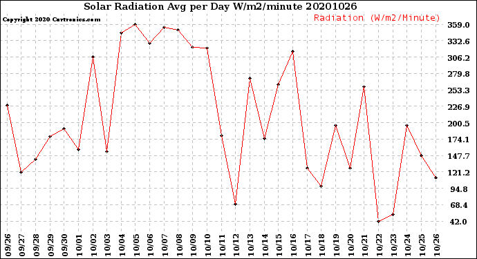Milwaukee Weather Solar Radiation<br>Avg per Day W/m2/minute