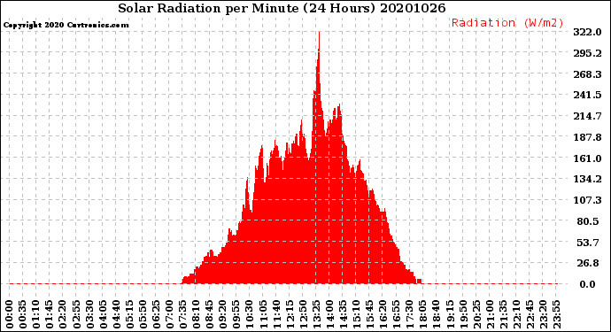 Milwaukee Weather Solar Radiation<br>per Minute<br>(24 Hours)