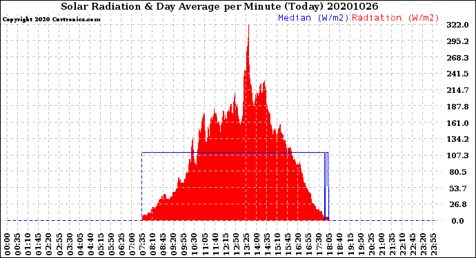 Milwaukee Weather Solar Radiation<br>& Day Average<br>per Minute<br>(Today)