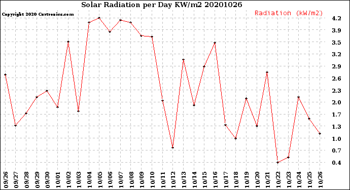 Milwaukee Weather Solar Radiation<br>per Day KW/m2