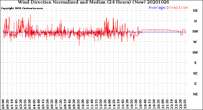 Milwaukee Weather Wind Direction<br>Normalized and Median<br>(24 Hours) (New)