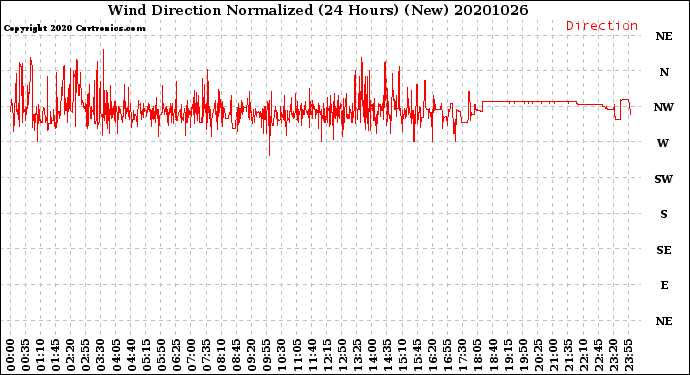 Milwaukee Weather Wind Direction<br>Normalized<br>(24 Hours) (New)