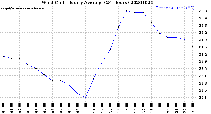 Milwaukee Weather Wind Chill<br>Hourly Average<br>(24 Hours)