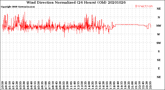 Milwaukee Weather Wind Direction<br>Normalized<br>(24 Hours) (Old)