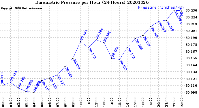 Milwaukee Weather Barometric Pressure<br>per Hour<br>(24 Hours)