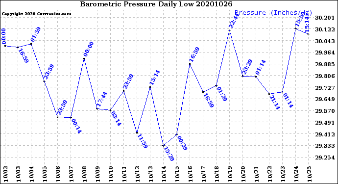 Milwaukee Weather Barometric Pressure<br>Daily Low