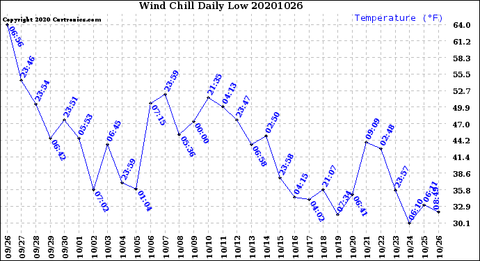 Milwaukee Weather Wind Chill<br>Daily Low