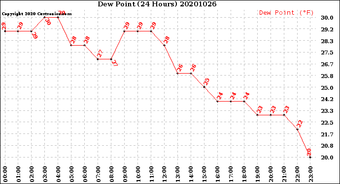 Milwaukee Weather Dew Point<br>(24 Hours)