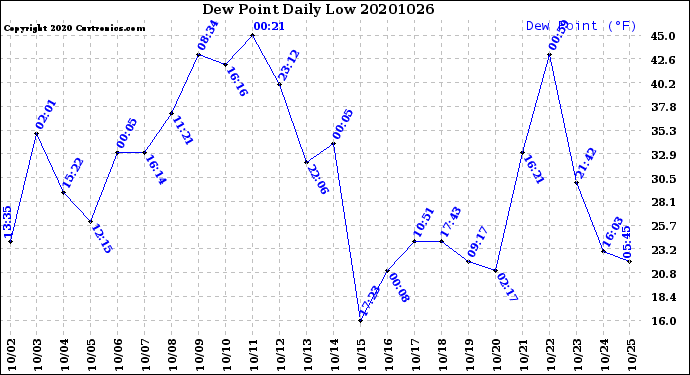 Milwaukee Weather Dew Point<br>Daily Low