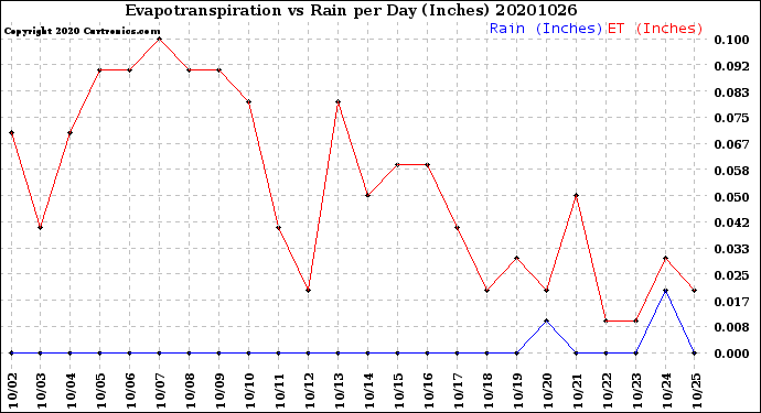 Milwaukee Weather Evapotranspiration<br>vs Rain per Day<br>(Inches)
