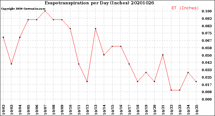 Milwaukee Weather Evapotranspiration<br>per Day (Inches)