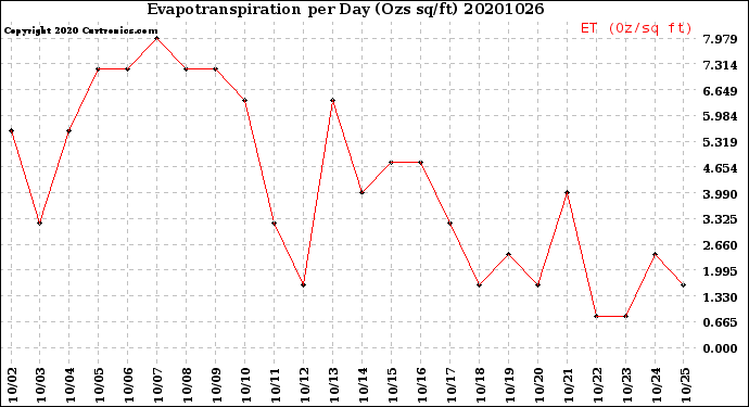 Milwaukee Weather Evapotranspiration<br>per Day (Ozs sq/ft)
