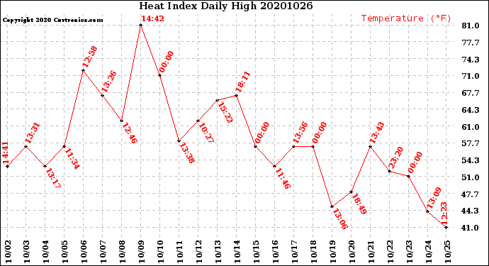 Milwaukee Weather Heat Index<br>Daily High