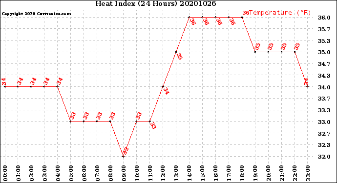 Milwaukee Weather Heat Index<br>(24 Hours)