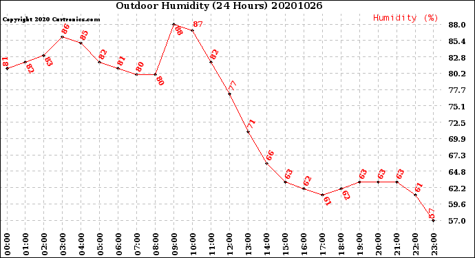 Milwaukee Weather Outdoor Humidity<br>(24 Hours)
