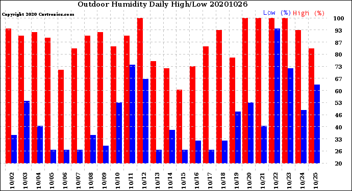 Milwaukee Weather Outdoor Humidity<br>Daily High/Low
