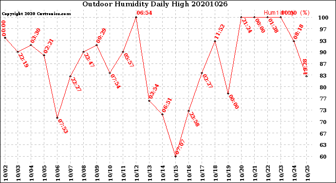 Milwaukee Weather Outdoor Humidity<br>Daily High