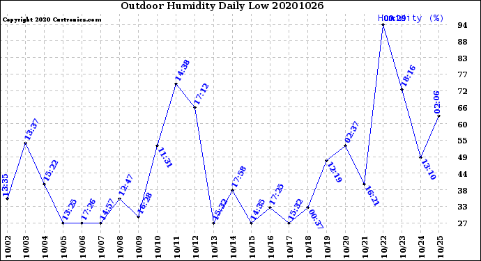 Milwaukee Weather Outdoor Humidity<br>Daily Low