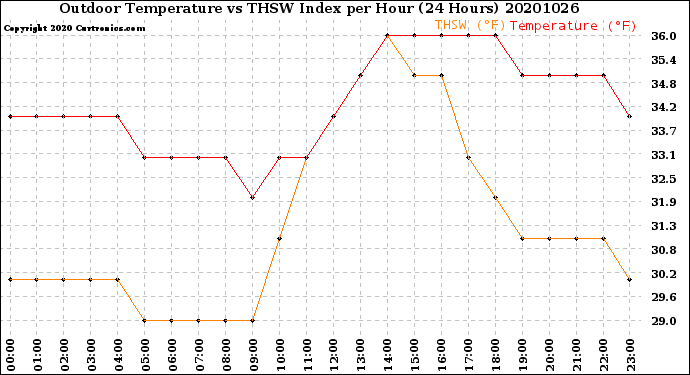 Milwaukee Weather Outdoor Temperature<br>vs THSW Index<br>per Hour<br>(24 Hours)