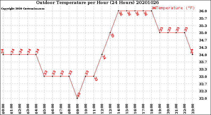 Milwaukee Weather Outdoor Temperature<br>per Hour<br>(24 Hours)
