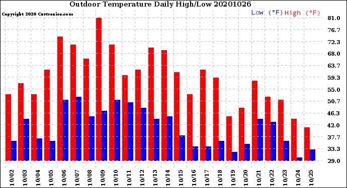 Milwaukee Weather Outdoor Temperature<br>Daily High/Low
