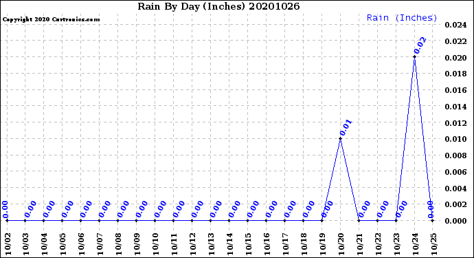 Milwaukee Weather Rain<br>By Day<br>(Inches)