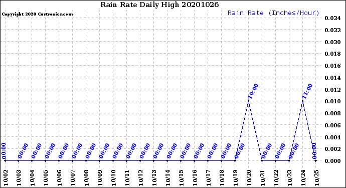 Milwaukee Weather Rain Rate<br>Daily High