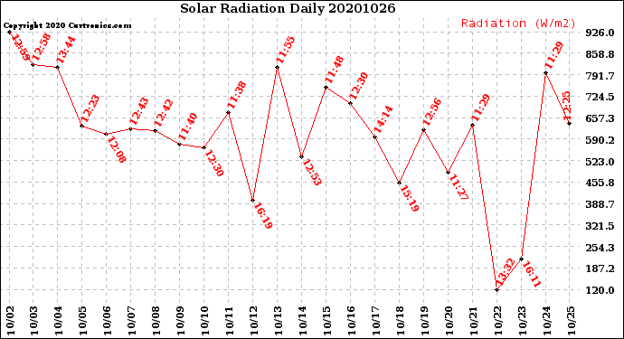 Milwaukee Weather Solar Radiation<br>Daily