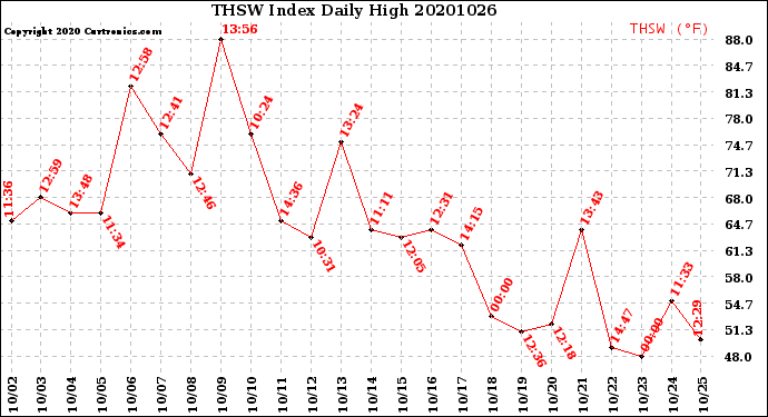 Milwaukee Weather THSW Index<br>Daily High