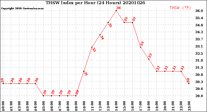 Milwaukee Weather THSW Index<br>per Hour<br>(24 Hours)