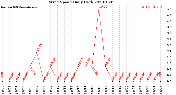 Milwaukee Weather Wind Speed<br>Daily High