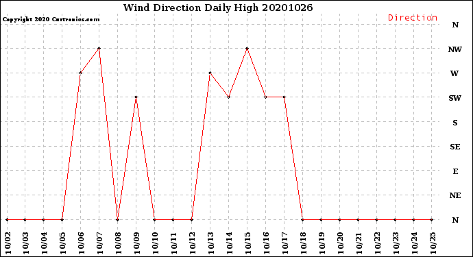 Milwaukee Weather Wind Direction<br>Daily High