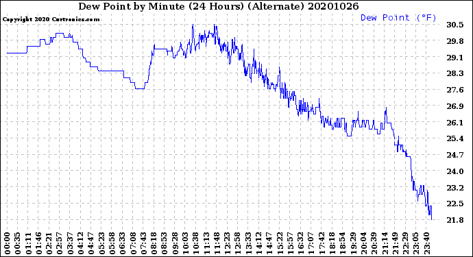Milwaukee Weather Dew Point<br>by Minute<br>(24 Hours) (Alternate)