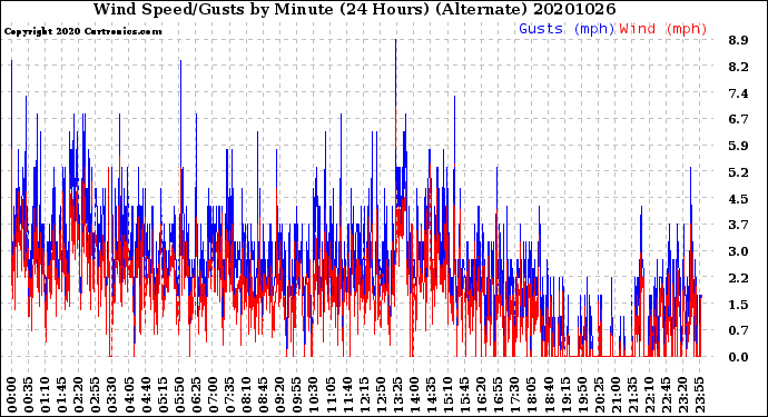 Milwaukee Weather Wind Speed/Gusts<br>by Minute<br>(24 Hours) (Alternate)