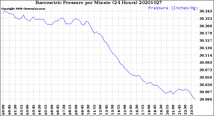 Milwaukee Weather Barometric Pressure<br>per Minute<br>(24 Hours)